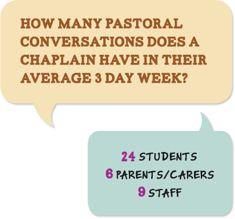 How many pastoral conversations does a chaplain have in their average 3 day week? 28 with Students, 8 with parents/carers and 9 with staff.