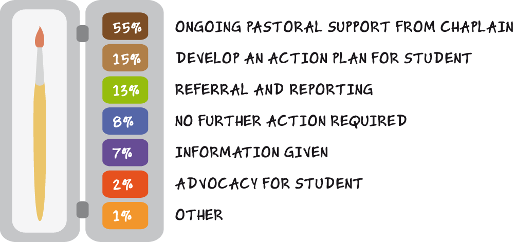 55% ongoing pastoral support from chaplain, 15% develop an action plan for student, 13% referral and reporting, 8% no further action required, 7% information given, 2% advocacy for student, 1% other.