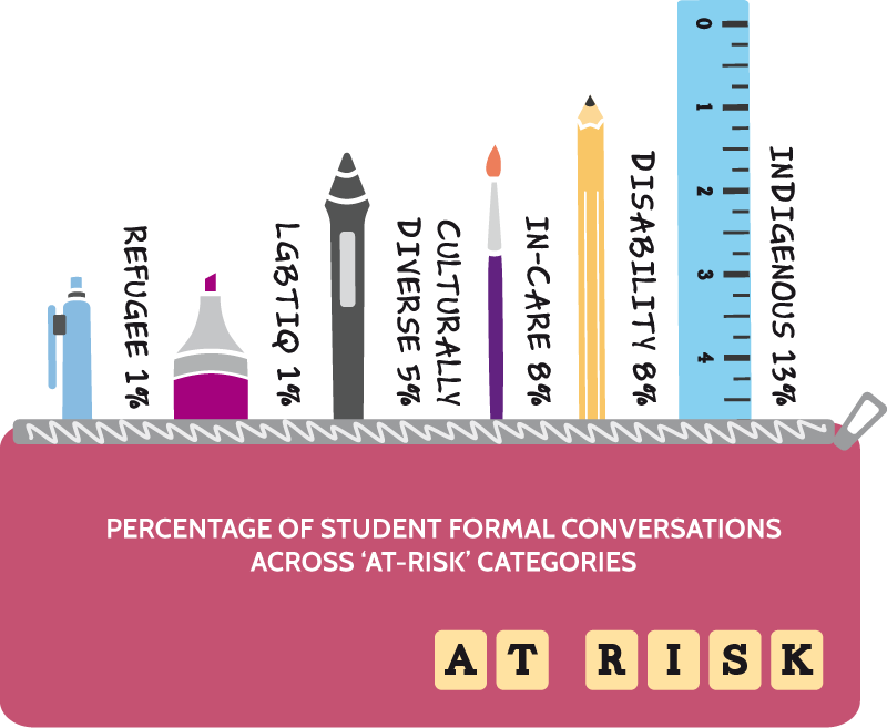 Percentage of student formal conversations across 'at-risk' categories